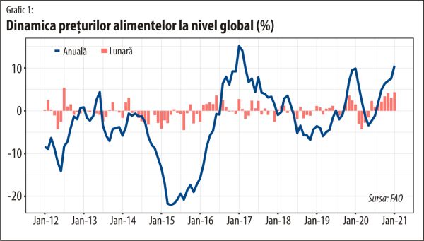 FAO: Cea mai mare creştere a preţului alimentelor la nivel global din ultimii opt ani şi jumătate