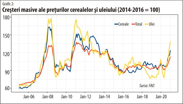 FAO: Cea mai mare creştere a preţului alimentelor la nivel global din ultimii opt ani şi jumătate
