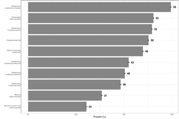 59% dintre respondenţi consideră că învăţământul universitar din România este unul de calitate