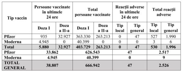 În ultimele 24 de ore au fost vaccinate, în România, 38.807 de persoane