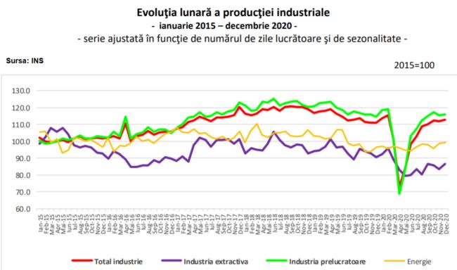 Producţia industrială se menţine pe linia de plutire, în ciuda scăderii comenzilor