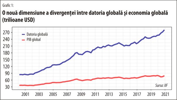 O datorie de $281 de trilioane nu poate fi stabilizată cu un PIB de $79 de trilioane