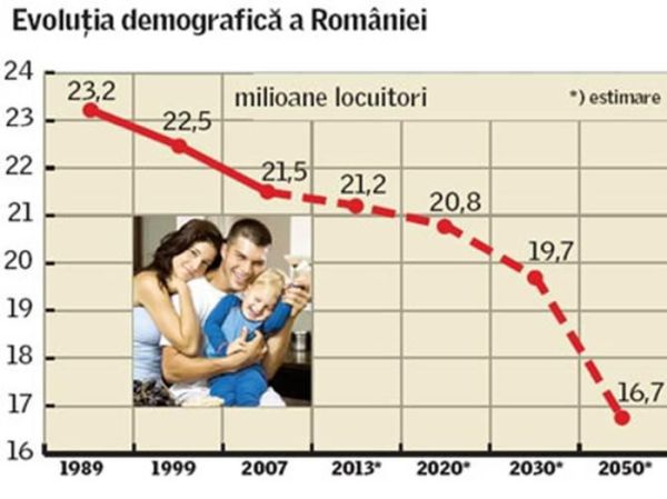 Dezastrul demografic - tema prezentă şi pe agenda discuţiilor de la Cotroceni cu liderii politici