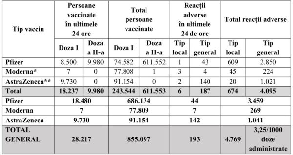 În ultimele 24 de ore au fost vaccinate, în România, 28.217 de persoane