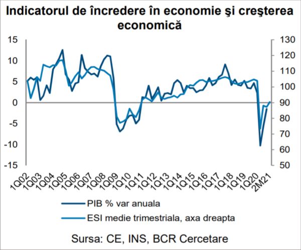 Încrederea în economia României a crescut în februarie, pentru a treia lună consecutiv