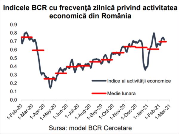 Încrederea în economia României a crescut în februarie, pentru a treia lună consecutiv