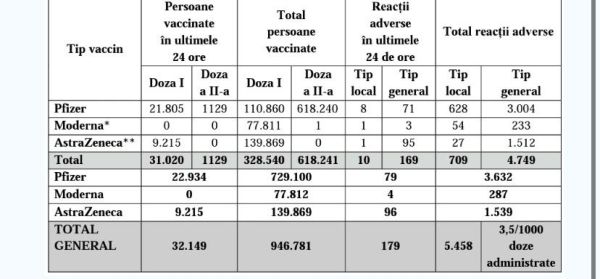 În ultimele 24 de ore au fost vaccinate, în România, 32.149 de persoane
