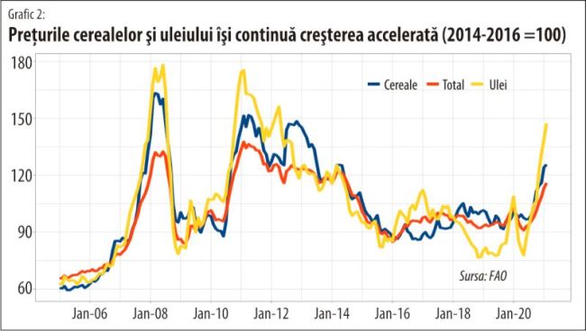 FAO: Cea mai mare creştere a preţului alimentelor la nivel global din ultimii 9 ani şi jumătate