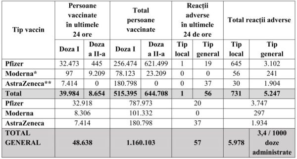 În ultimele 24 de ore au fost vaccinate, în România, 48.638 de persoane