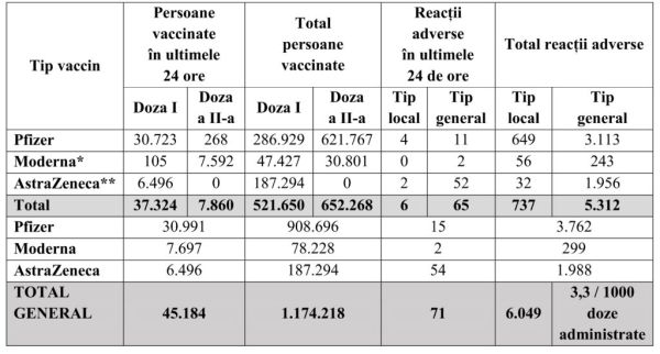În ultimele 24 de ore au fost vaccinate, în România, 45.184 de persoane