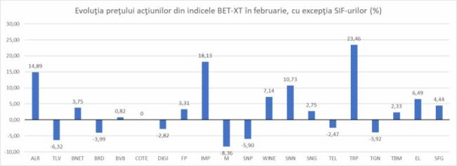 BET ratează cu puţin atingerea unui nou maxim istoric