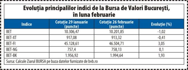 BET ratează cu puţin atingerea unui nou maxim istoric