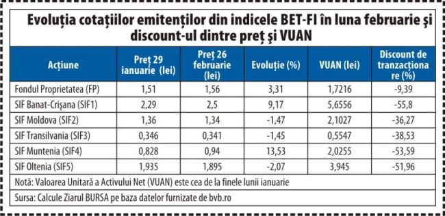 BET ratează cu puţin atingerea unui nou maxim istoric