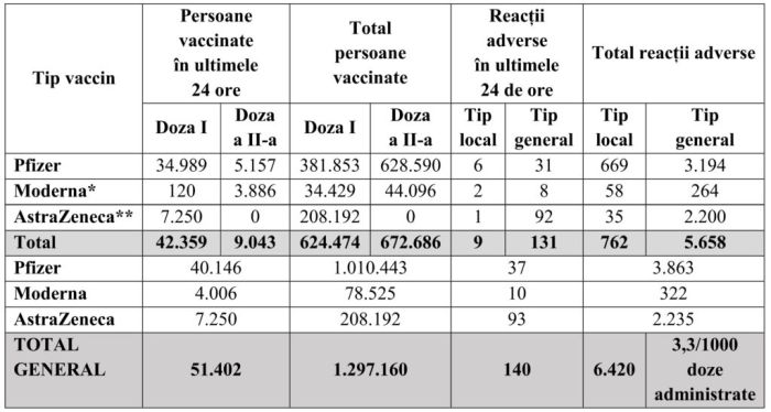 În ultimele 24 de ore au fost vaccinate, în România, 51.402 de persoane