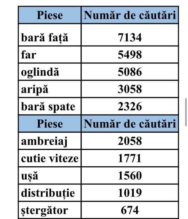 Comerţul online cu piese auto înregistrează o creştere accelerată în ultima perioadă