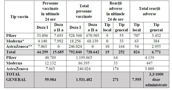 59.984 persoane vaccinate în ultimele 24 de ore în România