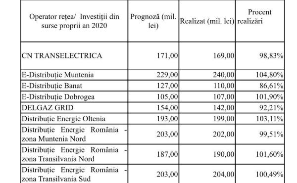 Investiţii de 1.563 milioane de lei în reţelele de electricitate în 2020