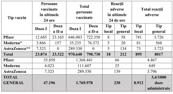 47.196 persoane vaccinate în ultimele 24 de ore în România