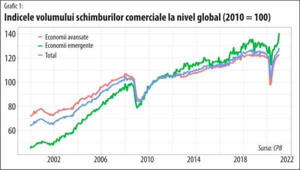Nou record al comerţului global pe fondul creşterii explozive din China
