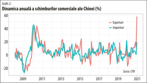 Nou record al comerţului global pe fondul creşterii explozive din China