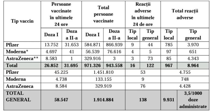 58.547 persoane vaccinate în ultimele 24 de ore în România
