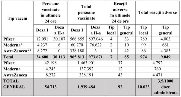 54.713 persoane vaccinate în ultimele 24 de ore în România