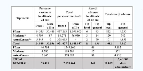55.425 persoane vaccinate în ultimele 24 de ore în România