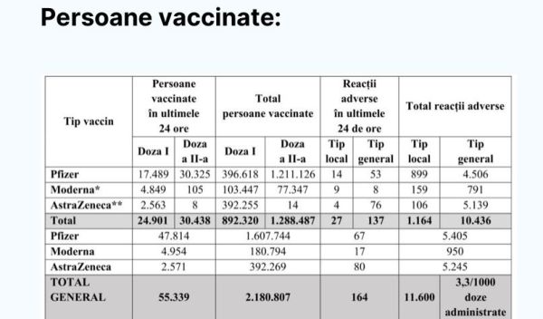 55.339 persoane vaccinate în ultimele 24 de ore în România