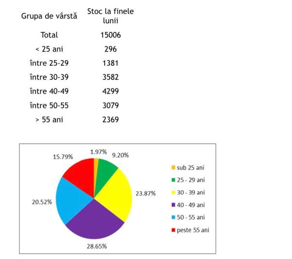 Rata şomajului a fost în Bucureşti de 1,22%, în februarie