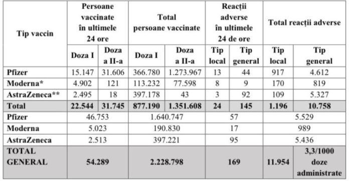 54.289 persoane vaccinate în ultimele 24 de ore în România