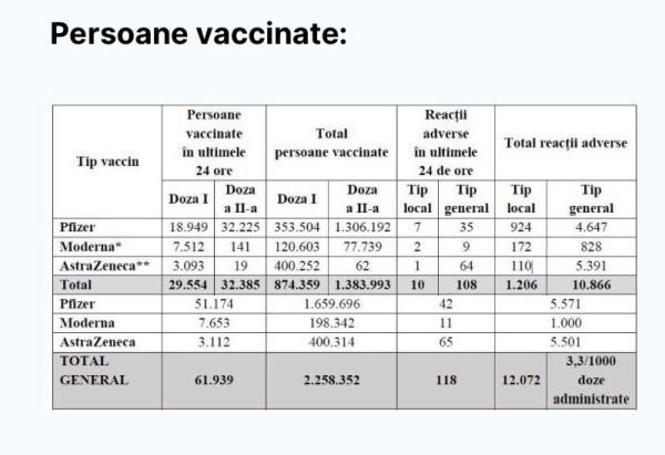 61.939 persoane vaccinate în ultimele 24 de ore în România