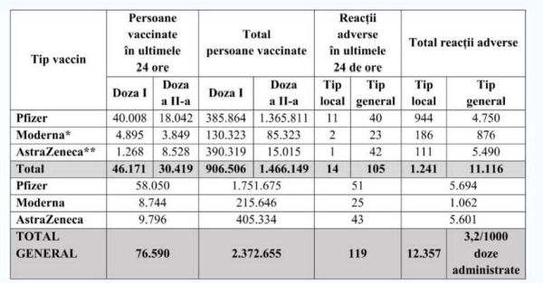 76.590 persoane vaccinate în ultimele 24 de ore în România