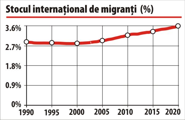 Pandemia a pus o frână, scurtă, migraţiei