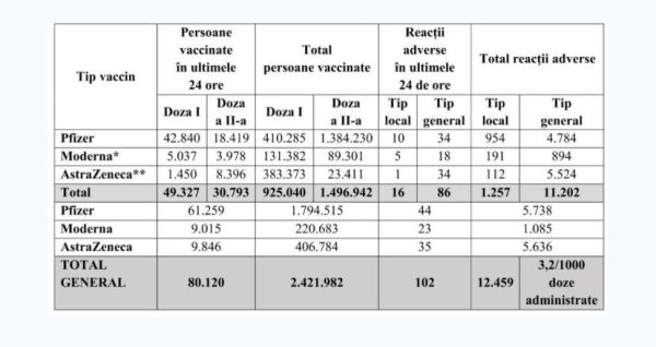 80.120 persoane vaccinate în ultimele 24 de ore în România
