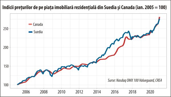 Când se va rupe "vraja" pieţelor imobiliare rezidenţiale din Suedia şi Canada?