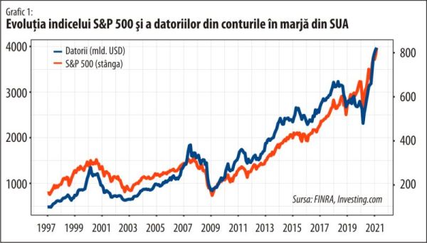 Mai există limite pentru datoriile din conturile în marjă din Statele Unite?