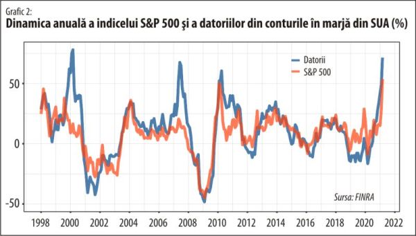 Mai există limite pentru datoriile din conturile în marjă din Statele Unite?