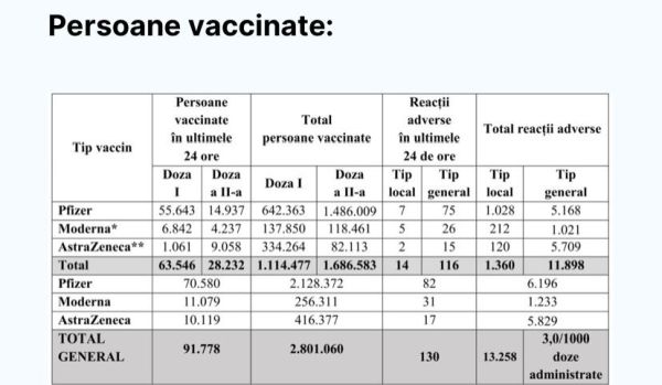 91.778 persoane vaccinate în ultimele 24 de ore în România