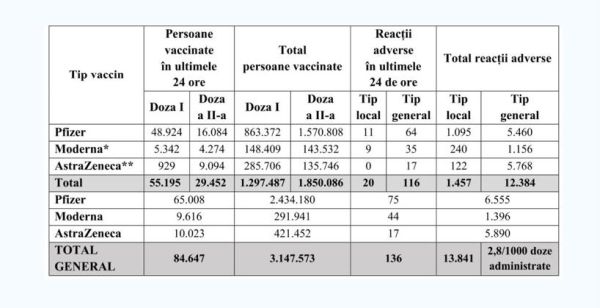 84.647 persoane vaccinate în ultimele 24 de ore în România