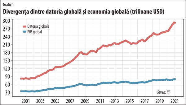 Datoria globală scade, povara ei creşte