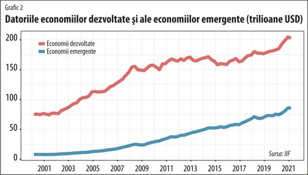 Datoria globală scade, povara ei creşte