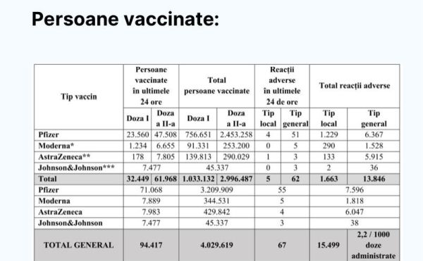 Peste 94.417 de persoane vaccinate anti-Covid în ultimele 24 de ore în România