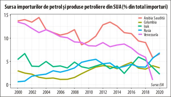 Petrolul, americanii şi confuzia, noua regulă a ordinii mondiale