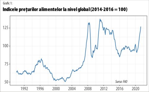 Mai poate fi oprită creşterea preţurilor alimentelor la nivel global?