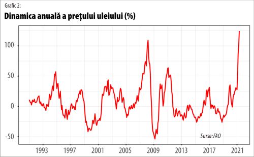 Mai poate fi oprită creşterea preţurilor alimentelor la nivel global?