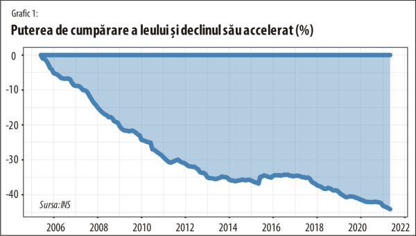 Cât mai "veghează" BNR la scăderea accelerată a puterii de cumpărare a leului?