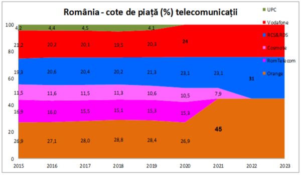 Blocaţi vânzarea fostului RomTelecom!
