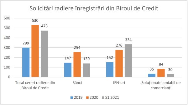 CSALB avertizează asupra firmelor care promit ştergerea din Biroul de Credit