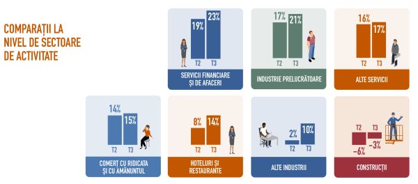 Climatul favorabil de angajare se va menţine în România, în trimestrul următor