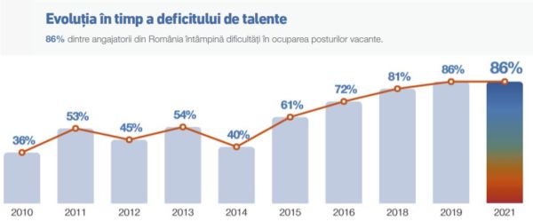Climatul favorabil de angajare se va menţine în România, în trimestrul următor